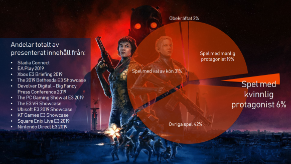 Andelar totalt bland spelen